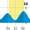 Pablo Creek tide chart for Tuesday, September 16, 2025