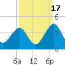Pablo Creek tide chart for Wednesday, September 17, 2025