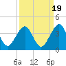 Pablo Creek tide chart for Friday, September 19, 2025