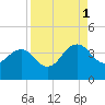 Pablo Creek tide chart for Monday, September 1, 2025