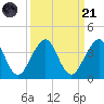Pablo Creek tide chart for Sunday, September 21, 2025