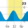 Pablo Creek tide chart for Tuesday, September 23, 2025
