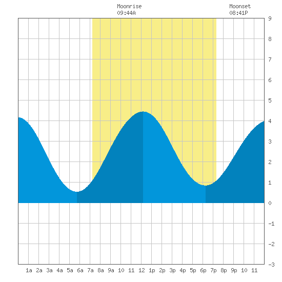 Pablo Creek tide chart for Wednesday, September 24, 2025