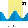 Pablo Creek tide chart for Thursday, September 25, 2025