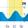 Pablo Creek tide chart for Friday, September 26, 2025