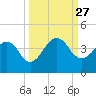 Pablo Creek tide chart for Saturday, September 27, 2025