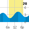 Pablo Creek tide chart for Sunday, September 28, 2025
