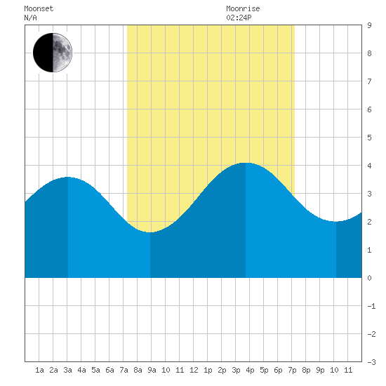 Pablo Creek tide chart for Monday, September 29, 2025