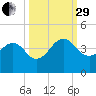 Pablo Creek tide chart for Monday, September 29, 2025