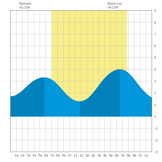 Pablo Creek tide chart for Tuesday, September 2, 2025