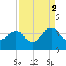 Pablo Creek tide chart for Tuesday, September 2, 2025