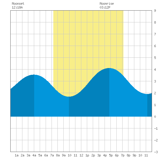 Pablo Creek tide chart for Tuesday, September 30, 2025