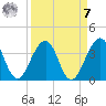 Pablo Creek tide chart for Sunday, September 7, 2025
