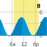 Pablo Creek tide chart for Monday, September 8, 2025