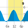 Pablo Creek tide chart for Tuesday, September 9, 2025