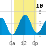 Pablo Creek tide chart for Friday, October 10, 2025