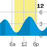 Pablo Creek tide chart for Sunday, October 12, 2025