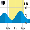 Pablo Creek tide chart for Monday, October 13, 2025