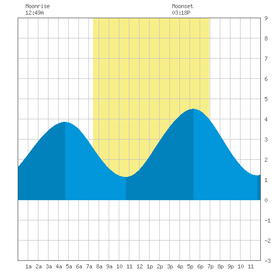 Pablo Creek tide chart for Tuesday, October 14, 2025