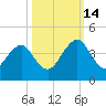 Pablo Creek tide chart for Tuesday, October 14, 2025