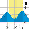 Pablo Creek tide chart for Wednesday, October 15, 2025