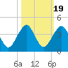 Pablo Creek tide chart for Sunday, October 19, 2025