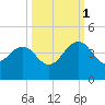 Pablo Creek tide chart for Wednesday, October 1, 2025