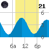 Pablo Creek tide chart for Tuesday, October 21, 2025