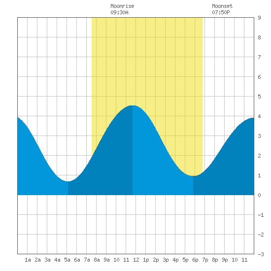 Pablo Creek tide chart for Thursday, October 23, 2025