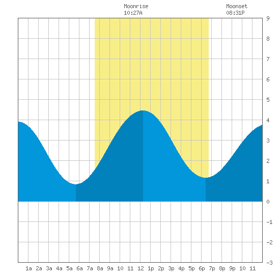 Pablo Creek tide chart for Friday, October 24, 2025