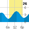 Pablo Creek tide chart for Sunday, October 26, 2025