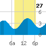 Pablo Creek tide chart for Monday, October 27, 2025