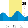 Pablo Creek tide chart for Tuesday, October 28, 2025
