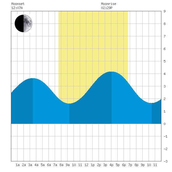 Pablo Creek tide chart for Wednesday, October 29, 2025