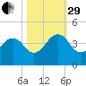 Pablo Creek tide chart for Wednesday, October 29, 2025