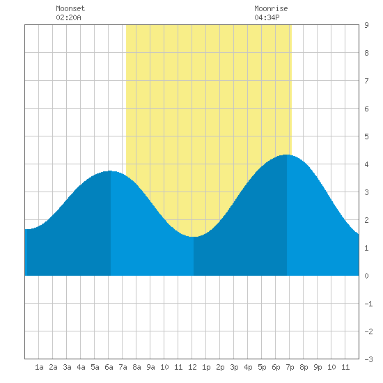 Pablo Creek tide chart for Thursday, October 2, 2025