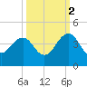 Pablo Creek tide chart for Thursday, October 2, 2025