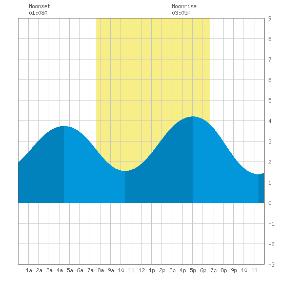 Pablo Creek tide chart for Thursday, October 30, 2025