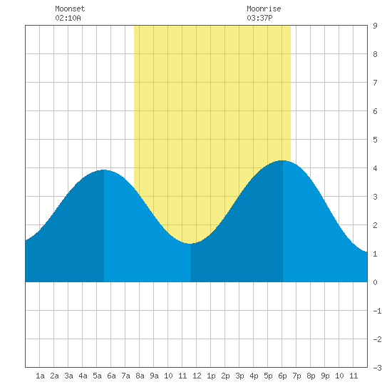 Pablo Creek tide chart for Friday, October 31, 2025
