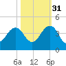Pablo Creek tide chart for Friday, October 31, 2025