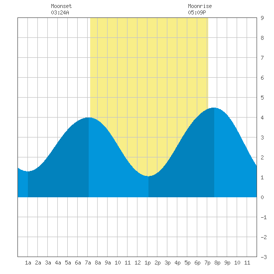 Pablo Creek tide chart for Friday, October 3, 2025