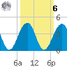 Pablo Creek tide chart for Monday, October 6, 2025