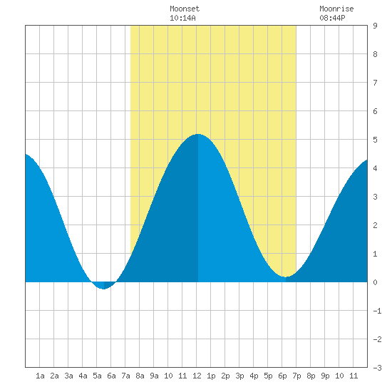 Pablo Creek tide chart for Thursday, October 9, 2025