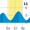 Pablo Creek tide chart for Tuesday, November 11, 2025