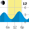 Pablo Creek tide chart for Wednesday, November 12, 2025