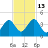 Pablo Creek tide chart for Thursday, November 13, 2025