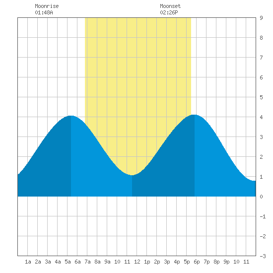 Pablo Creek tide chart for Friday, November 14, 2025