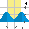 Pablo Creek tide chart for Friday, November 14, 2025