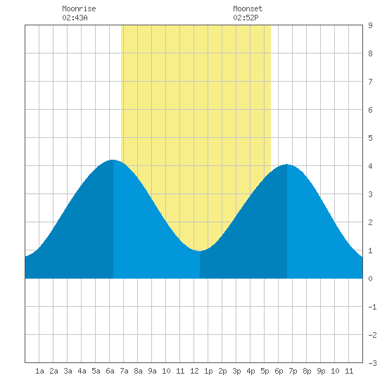 Pablo Creek tide chart for Saturday, November 15, 2025