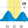 Pablo Creek tide chart for Sunday, November 16, 2025